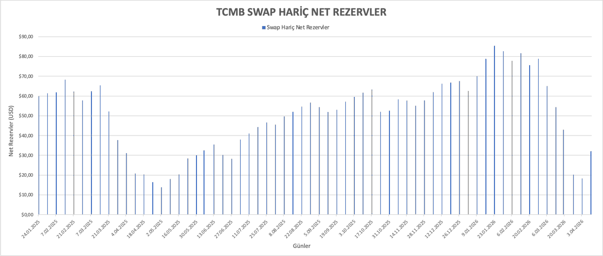 TCMB Rezervleri 10 Nisan 2026
Brüt Rezervler: 170,915 milyar dolar.
Altın: 56,331 milyar dolar.
Döviz: 114,584 milyar dolar.
Net Rezervler: 55,59 milyar dolar.
Swaplar: 23,44 milyar dolar.
Swap Hariç Net Rezervler: 32,16 milyar dolar.
Geçen Hafta: 18,39 milyar dolar.