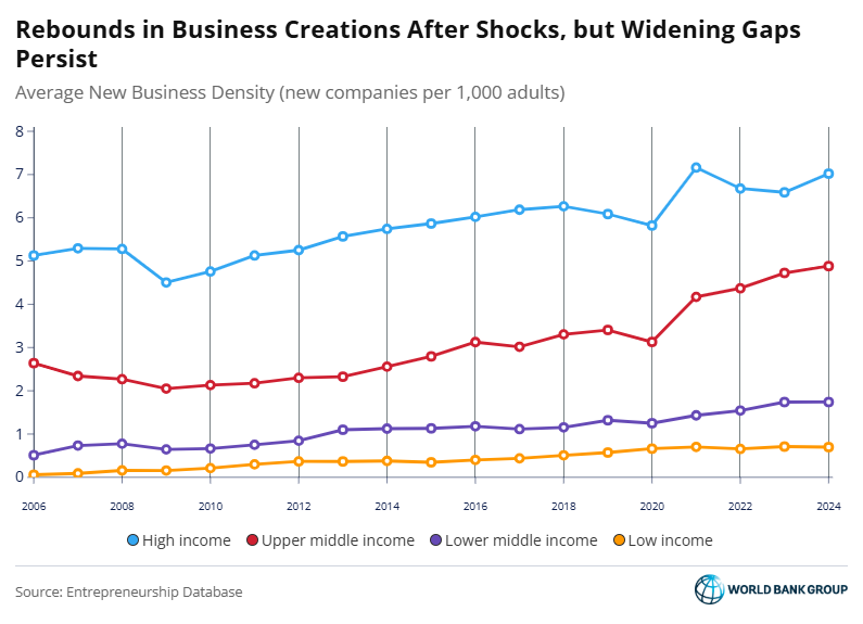 worldbankdata's tweet image. New firms drive #jobs, innovation, and growth — but not equally everywhere.  @WorldBankGroup’s Entrepreneurship Database tracks formal business creation across 188 economies. 

Learn these key findings 👉 wrld.bg/jJQW50YyiC1