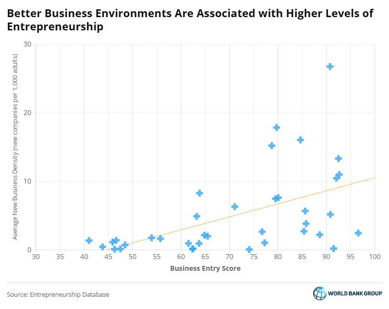 worldbankdata's tweet image. New firms drive #jobs, innovation, and growth — but not equally everywhere.  @WorldBankGroup’s Entrepreneurship Database tracks formal business creation across 188 economies. 

Learn these key findings 👉 wrld.bg/jJQW50YyiC1