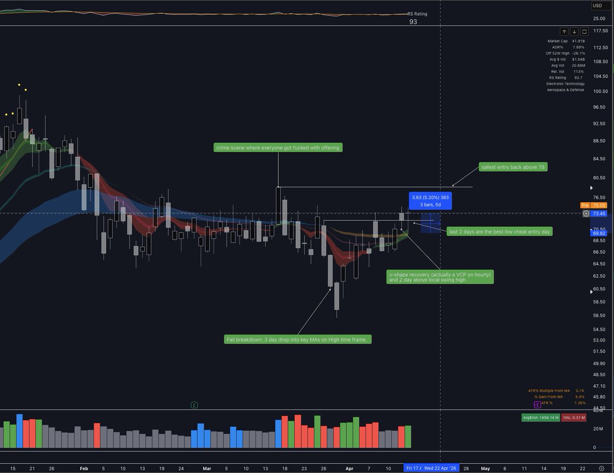 Fluxus_Z's tweet photo. $RKLB we help traders analyze trades and find best low risk entry setups. Yesterday RKLB less than 2% risk entry. This is the start of the rally into Space X ipo. $RKLB has the business closest to SpaceX. https://t.co/OfD9kFaKt3