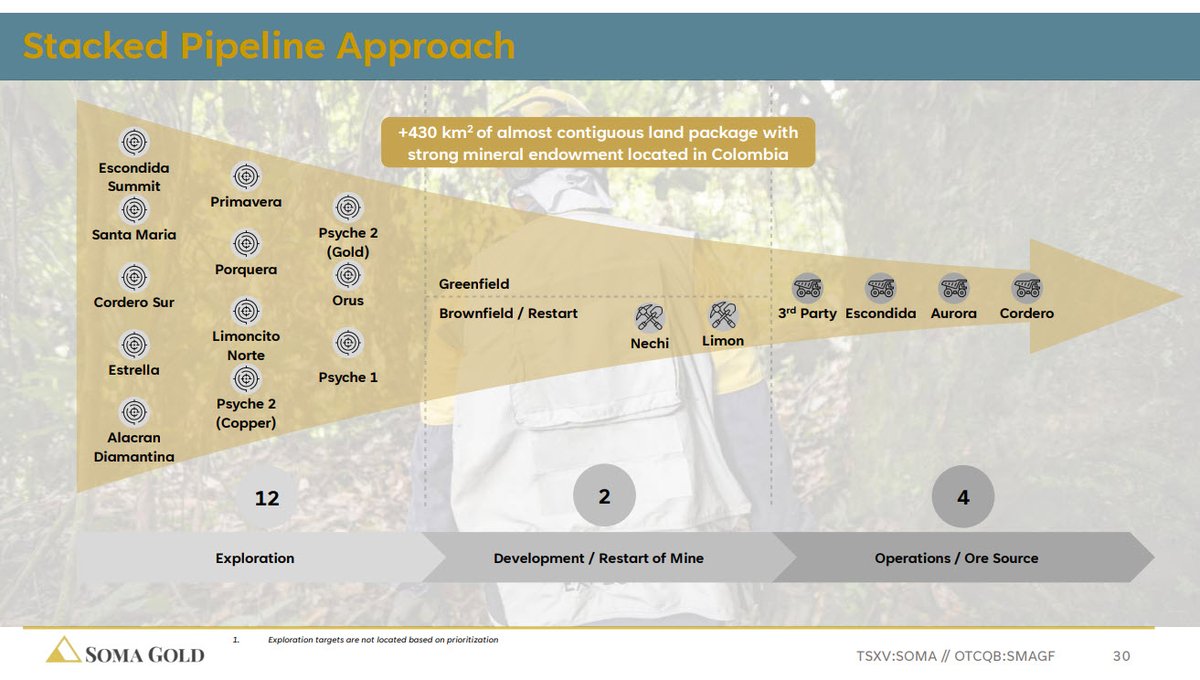SomaGoldCorp's tweet image. A Stacked Pipeline Approach ⛏️✨

Our project pipeline reflects a clear, structured path to growth, with each asset positioned within a disciplined, step-by-step advancement strategy.

Learn more about our #Mining operations in Colombia and how we're building momentum across our