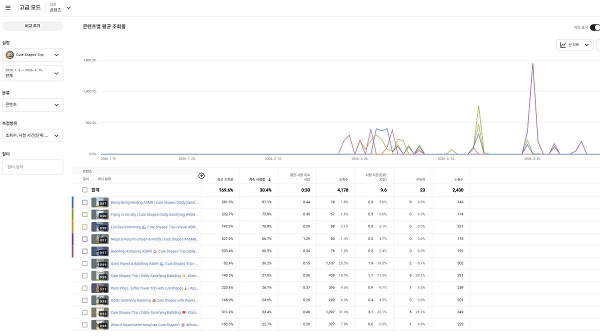 illioini's tweet photo. @TeamYouTube My 100% ORIGINAL animation channel (@CuteShapes) is stuck in a False Positive shadowban for 3 MONTHS. Metadata fixed. Stats prove real human traffic: 4600% retention on Search &amp; 250% avg. System is broken. Please ESCALATE to a human engineer for MANUAL REVIEW! https://t.co/BUF56XPSzO