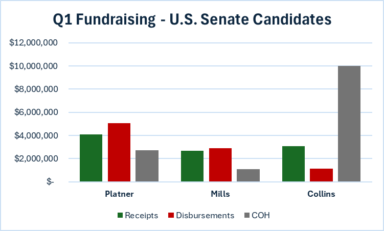ME_Politics_'s tweet image. Q1 Fundraising Numbers

 Contributions (vs Q4)
🟦Platner: $4.1M (-$530k)
🟦Mills: $2.7M (-$50k)
🟥Collins: $3.1M (+850k)

COH
🟦Platner: $2.7M
🟦Mills: $1.1M
🟥Collins: $10.0M

While Mills and Platner spend in the primary, Collins is sitting on cash for the general #MEpolitics