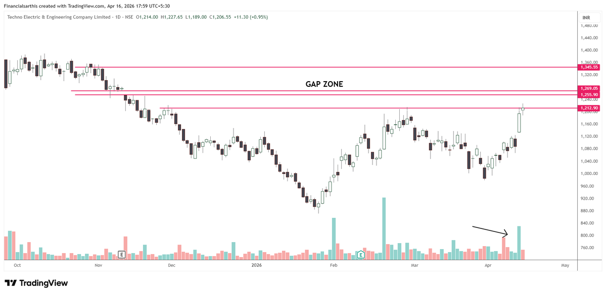 financialsarthi's tweet image. #TECHNOE 

• Strong recovery from lows
• Price moving with momentum + volume spike
• Gap zone acting as magnet

📈 Sustaining above ₹1210 → potential move towards ₹1260+ &amp;amp;  1345

⚠️ Rejection = pullback

Simple setup. Clear opportunity.

Follow 👉 @financialsarthi 

Join
