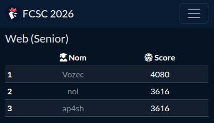Congratulations to our pentester <a href="/nol_tech/">nol</a> on placing 2nd in the Web Senior category at the #FCSC2026 qualifications, with a score of 3,616 points.

This kind of result speaks for itself. Best of luck for the next rounds! 🍀

#CTF #Cybersecurity