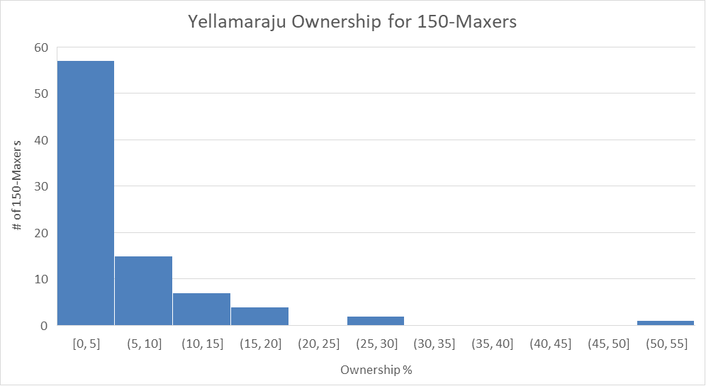 Flare4DFS's tweet photo. By comparison, here is the distribution of ownership for Yellamaraju for the 150-maxers who had average exposure of 5.3% vs. the non-150-maxers at 16.1%. https://t.co/gP5lhVXxaH