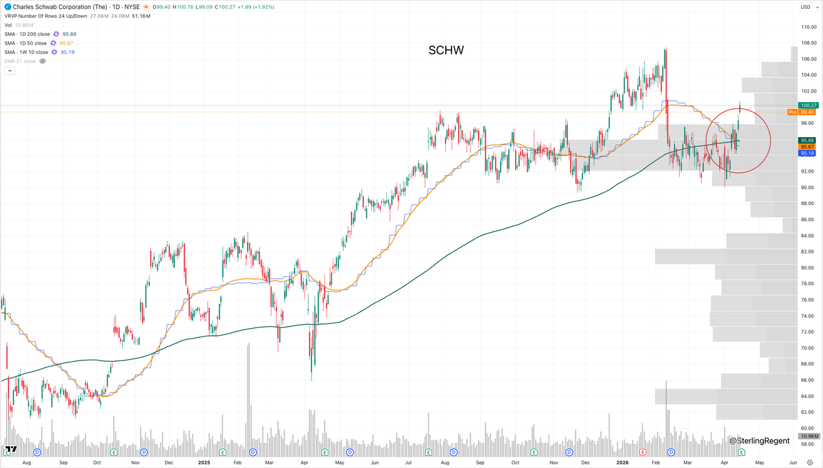 Charles Schwab Corp. Nothing cheering in the structure with earnings of SCHW in line with projections. Death Cross)) but that's just for fun (not actionable). I've noticed that only that such price and cross dispositions imo are likely to get in one direction eventually