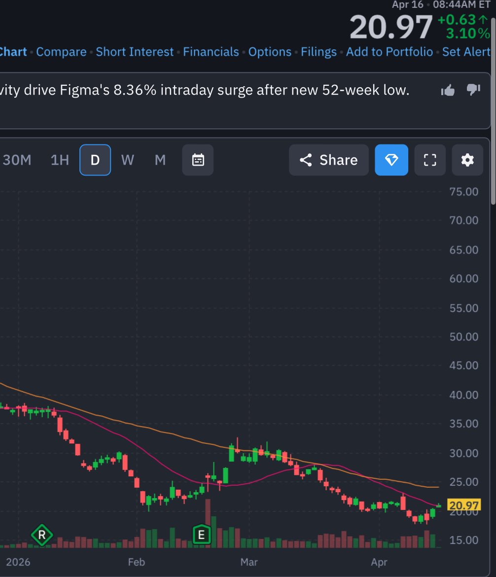 akdtrades's tweet photo. Quick 10%+ $FIG $ADBE https://t.co/CKW9J8dnvx