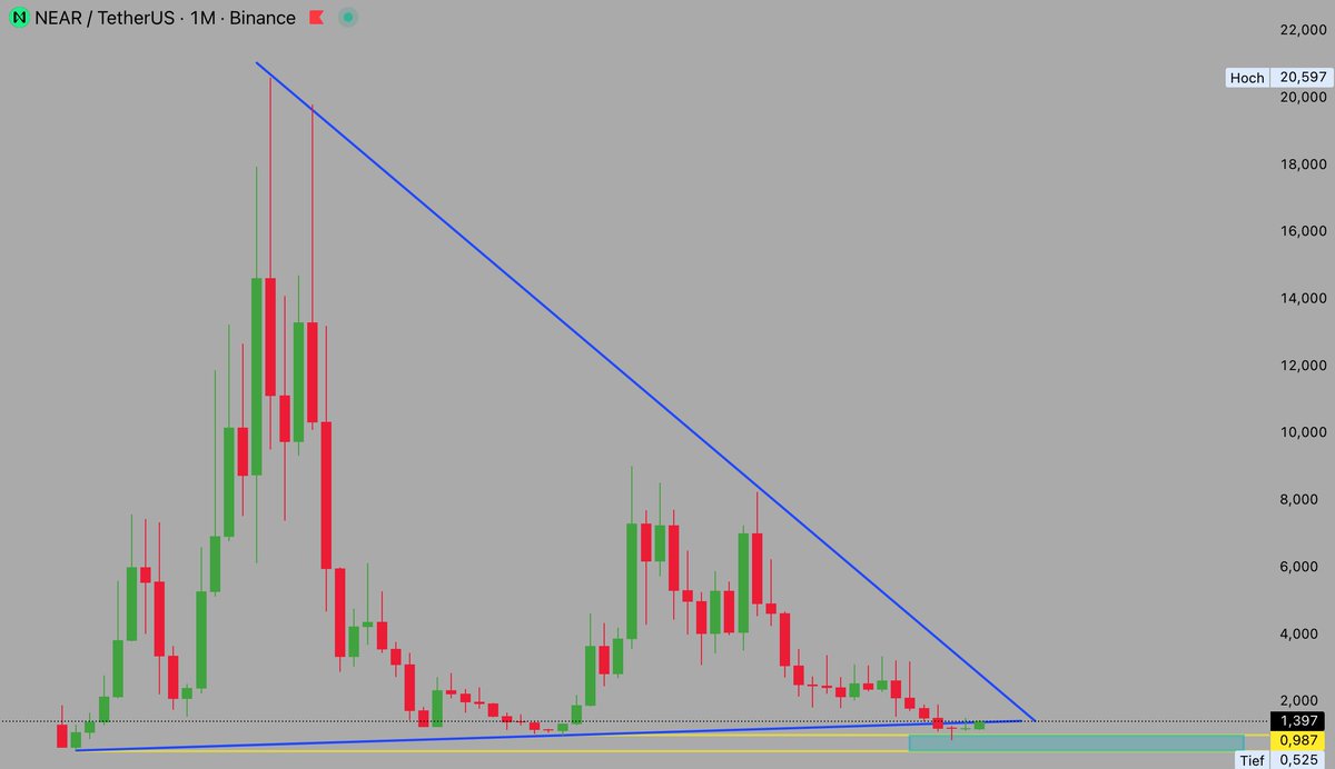 gian_sdr's tweet photo. I haven't given up my $NEAR position. 
First a breakout to the bottom.
Next a breakout to the top? https://t.co/VGW60MTuty