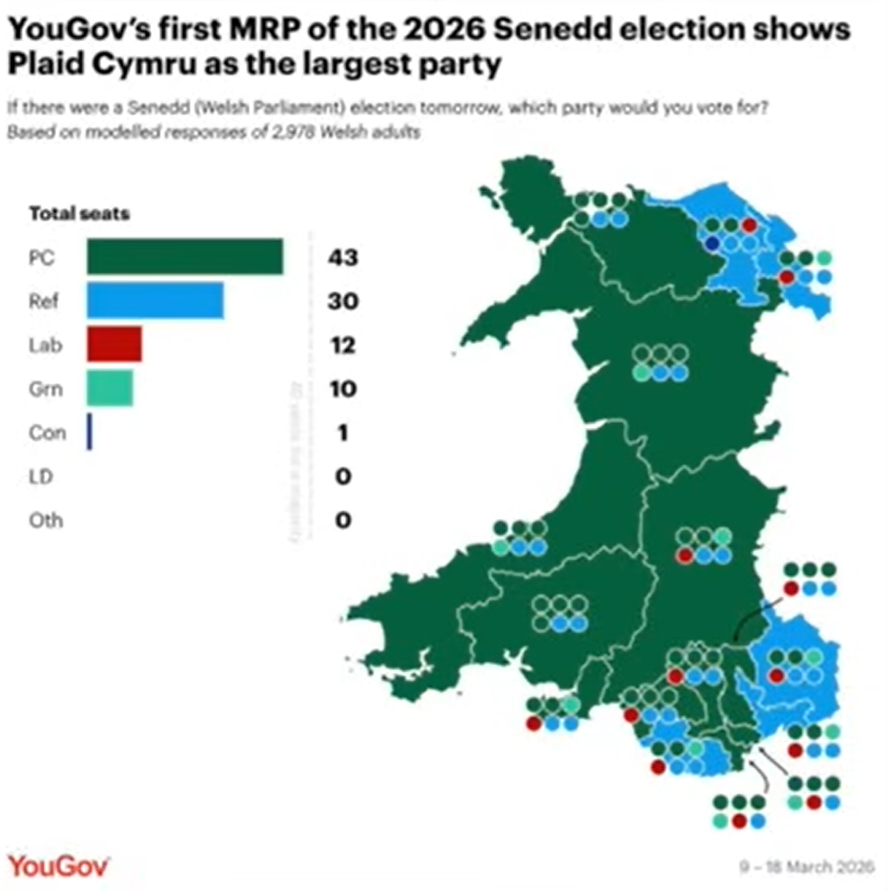 WiciCymru's tweet photo. Excellent Pre-Election Briefing by Cardiff University's School of Law and Politics.  Great video! See link.

The people of Wales, for the 1st time in history, are turning to @PlaidCymru and putting 🏴󠁧󠁢󠁷󠁬󠁳󠁿  Wales 1st. 

https://t.co/TmsbWjKDke https://t.co/gB6dlrPgow