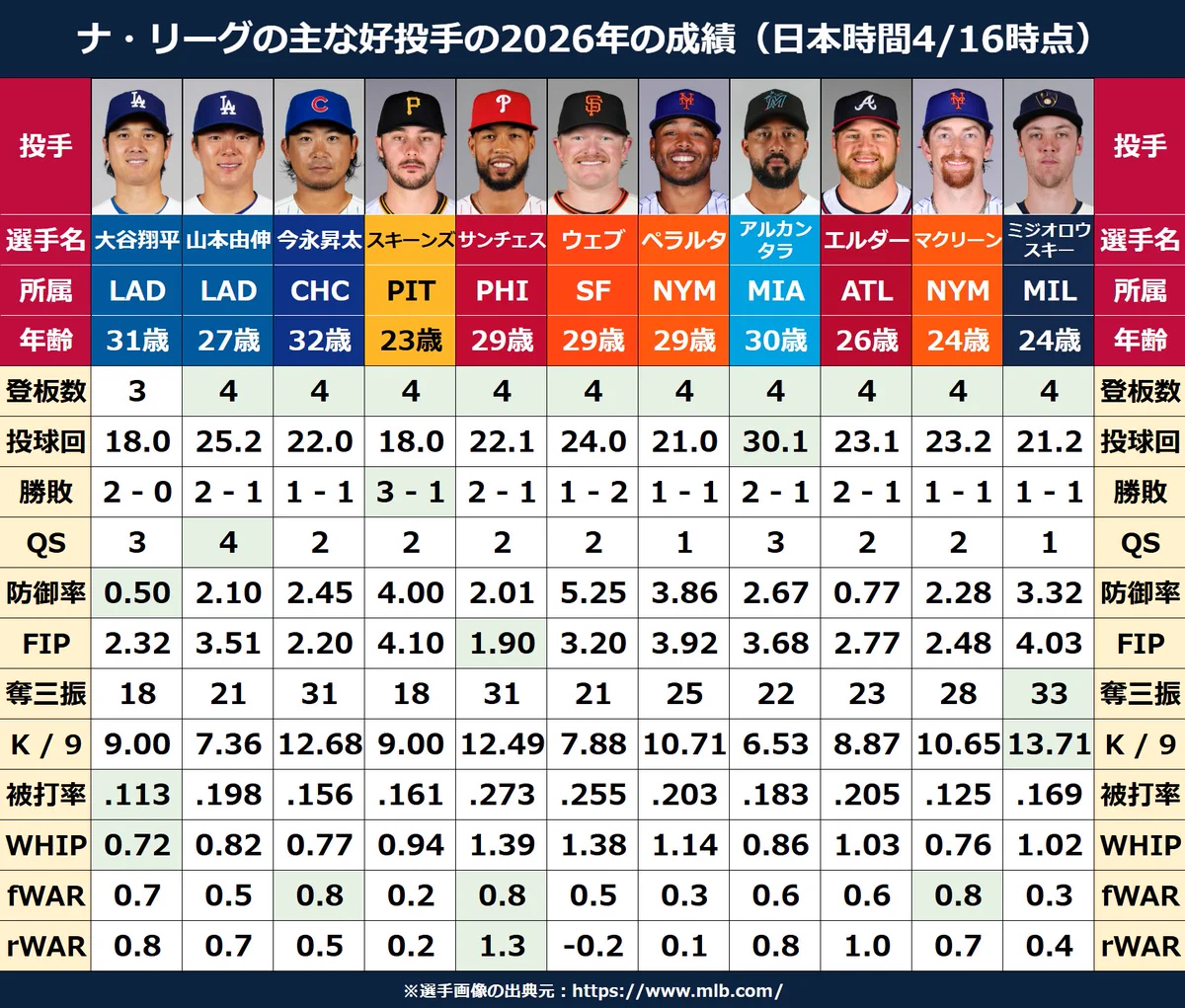 大谷 翔平 成績 投手