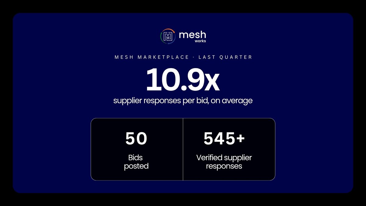 MESHsourcing's tweet image. 50 bids. 545 supplier responses. Last quarter on MESH Marketplace.  
That's 10.9 verified manufacturers responding to every single bid.  No cold emails. No directories. Suppliers come to you.  
Post your first bid free → login.meshworks.com/Account/Login
  #GlobalSourcing #Manufacturing