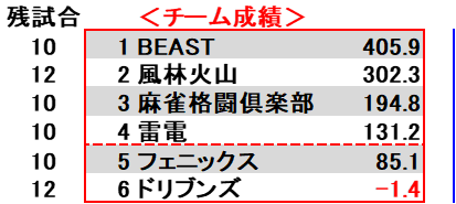 【世界最速】Mリーグ結果速報 tweet media