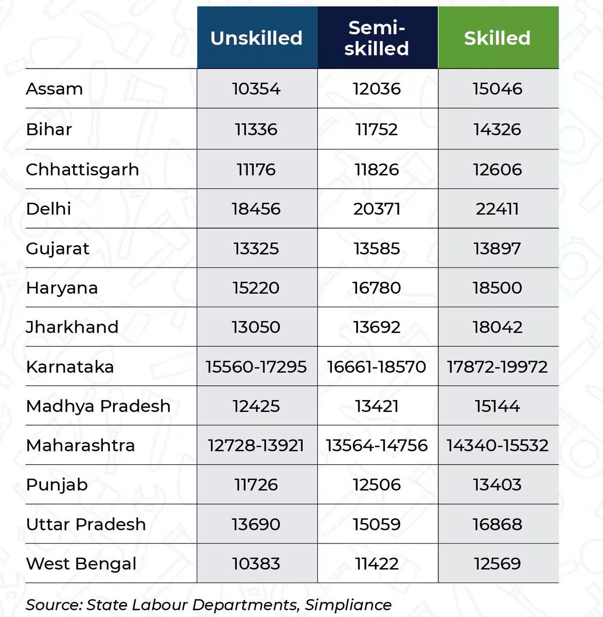 🚨 Minimum wage of the category of workers across States.(In Rs/month)

(Moneycontrol)