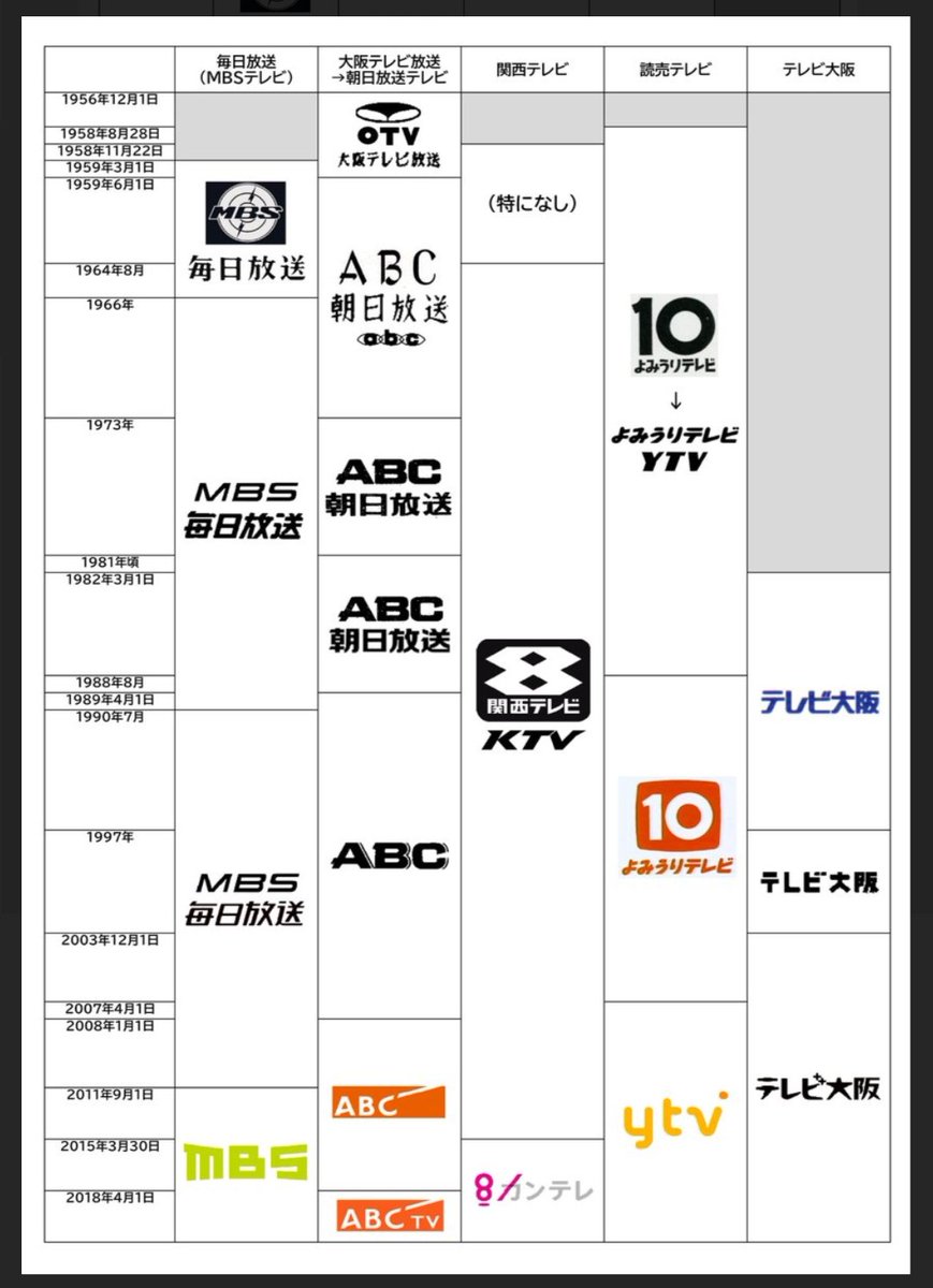 在阪はどんだけ変えとるんやろ🤔🤔🤔

扇町1回しか変えとらんな

マイナーチェンジ入れたらABCが一番ぎょうさん変えとるやないか😱😱😱😱😱