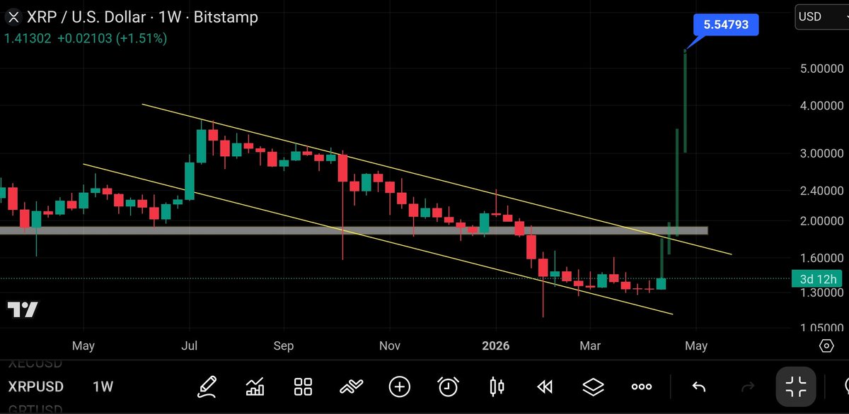 UniverseTwenty's tweet image. #XRP breakout is confirmed coming and I won't be surprised if #XRP makes new all time highs of 5.54$ before eom #Altcoins 🔥💥🚀