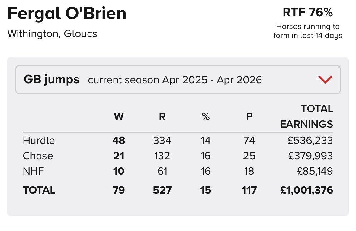 FOBRacing's tweet image. No winners today but Sun Art’s second place finish lifted us past the million pound prize money mark for the season

Huge thanks to all of #TeamFOB and our fantastic bunch of owners too