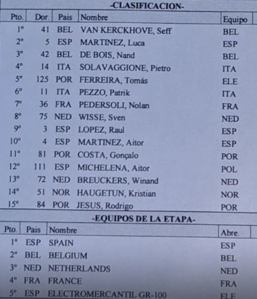 electromercant1's tweet photo. Tomás Mateus es 5º en la etapa de hoy y el equipo se pone 5º en la general por equipos #somosem🟢⚪️ https://t.co/Z6xv8Opgrs