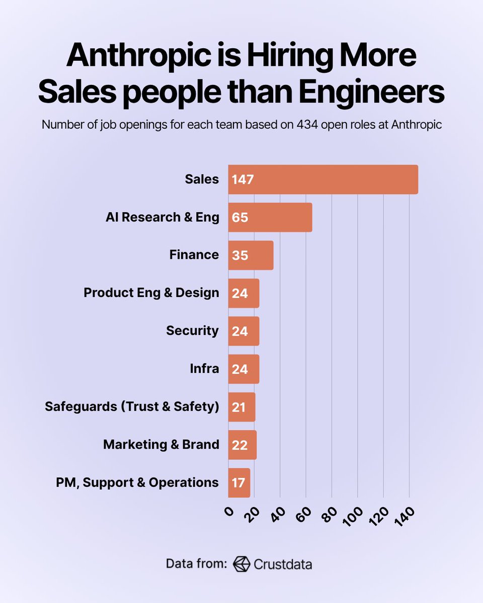 Anthropic is now hiring more Sales people than AI researchers and engineers combined

They just can't sell Claude fast enough

Very interesting shift from the old Anthropic playbook around AGI/Safety

Now they seem to be going full go-to-market and getting into every vertical &amp;