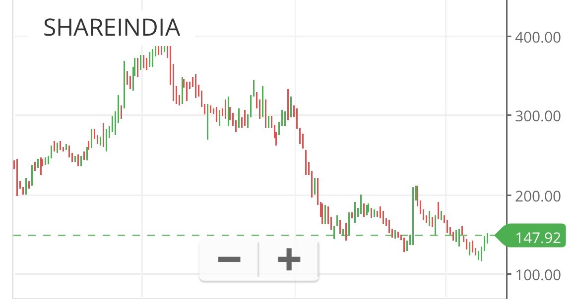 tweetfortalk's tweet image. Share India Securities Ltd

High-growth brokerage play driven by algo trading 📈

✔ Strong earnings momentum
✔ Asset-light model
⚠ Cyclical (depends on market volumes)
⚠ Regulatory risk (SEBI)

👉 Best suited for high-risk investors, not for stability seekers
#shareindia
