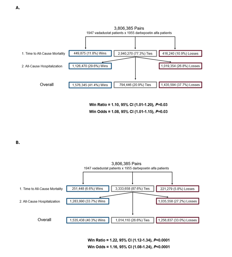 asnpublications's tweet image. Among patients with dialysis dependent-CKD and CKD-related anemia, those randomized to vadadustat experienced lower rates of the composite endpoint of all-cause mortality or hospitalization compared with patients randomized to darbepoetin alfa per #research in #ASNJASN.