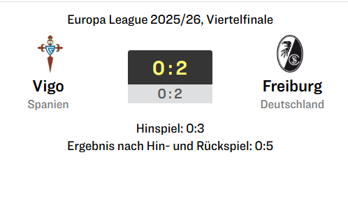 RechterAV's tweet photo. Freiburg nach Hin- und Rückspiel 5:0 vorne. Celta Vigo einfach hoffnungslos unterlegen.

Glückwunsch zum Einzug ins Halbfinale. 🤗

#UEL #SCF #CLTFRE #CELSCF https://t.co/R3Qs7rUxiq