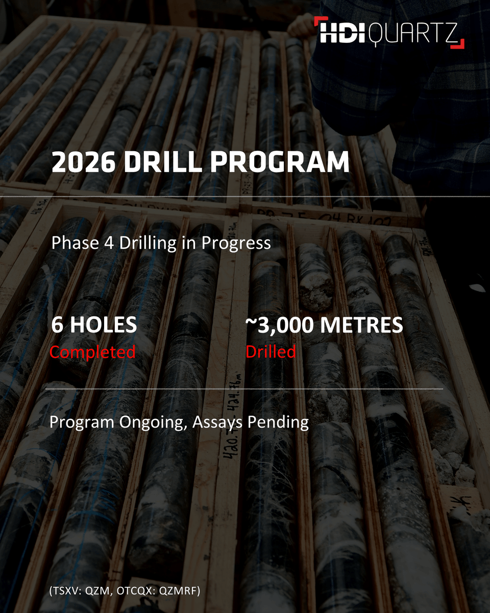 QZMResources's tweet image. Phase 4 drilling at Maestro is progressing, with 6 holes completed and ~3,000 m drilled.
Assays pending. Follow for updates: 
quartzmountainresources.com/contact

$TSXV $QZM #Drilling #Exploration #BCMining