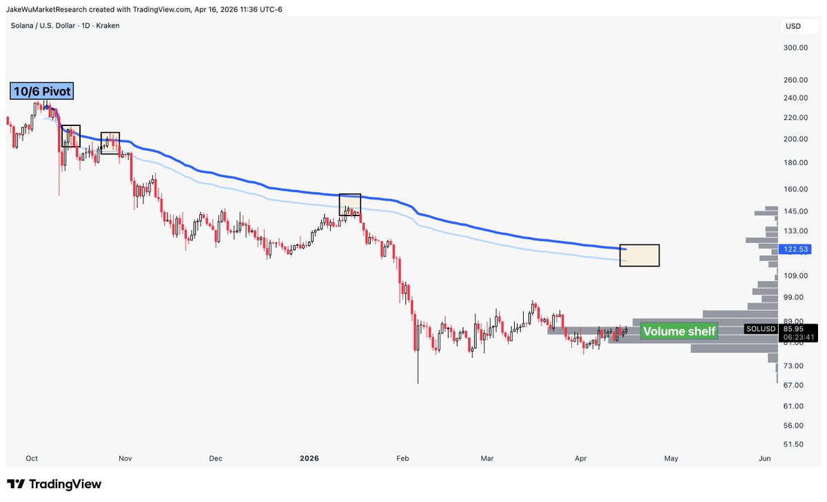 Jake__Wujastyk's tweet image. This mean reversion crypto run that looks likely in the coming week could make some people's entire year if they play it right and if the thesis materializes. 

#Solana $SOLUSD Mean reversion move to the October anchored VWAP zone is the thesis here, currently ranging from
