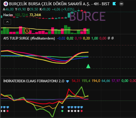 indikaterdem_'s tweet image. Piyasa gürültüsünü filtreledik, saf momentumu bulduk. #BURCE 4 H grafiğinde Ay's Tulip Surge dipten dönüşü onayladı, #ElmasFormasyonu 2.0 ise rotayı çizdi. Algoritmik disiplinle trendin başlangıcını yakalamaya devam ediyoruz. 
@Nehiryeli 
 #ATS #indikaterdem @AkademiDiamond
