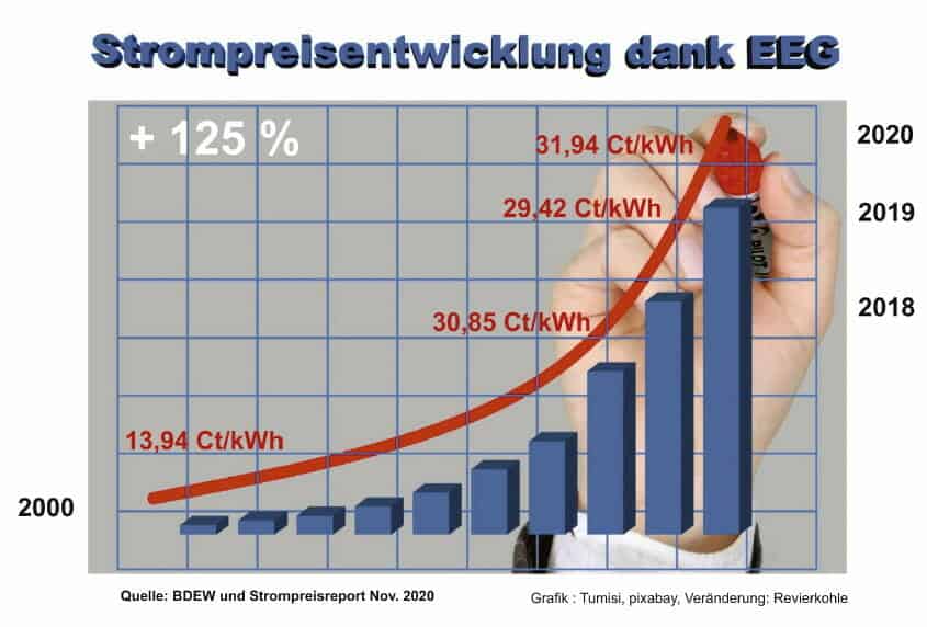 AndreLunemann's tweet image. SgH @FrogmasterL, bin da gerne behilflich. Seit dem Start von #EEG, Abschaltung #KKW und #Kohle entwickeln sich unsere Strompreise wie folgt👇. Es werden halt neben 500 Mrd Subventionen nicht die Systemkosten berücksichtigt. #CO2 Ersparnis NULL. @AgoraGovernance=Kosten 11,3 Bil.
