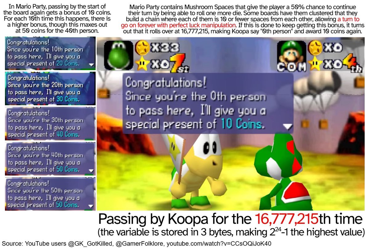 MarioBrothBlog's tweet photo. In Mario Party, passing by the start of the board gains special bonuses for each 10th, 20th, etc. person. However, using luck manipulation to make a turn last forever and pass by the start 16,777,215 times will make the counter roll over and give a smaller prize than usual. https://t.co/XCzjRiAHH5