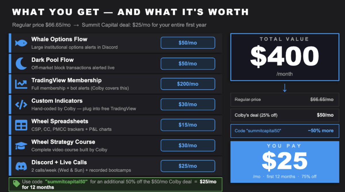 POV: you're getting $400/mo of trading tools for $25/mo 🤯

✅ Whale Options Flow
✅ Dark Pool Flow
✅ TradingView Membership
✅ Custom Indicators
✅ Custom Spreadsheets
✅ Discord Access
✅ Live Calls 2x/week

Code "summitcapital50" → 75% off for 12 months