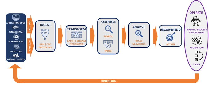Passion_4Tech's tweet image. Continuous Intelligence functionality automatically ingests, transforms and analyzes data from many familiar sources.

The art and science of architecting Continuous Intelligence by @EckersonGroup bit.ly/37Qh4kP rt @antgrasso #Data #AI #IoT