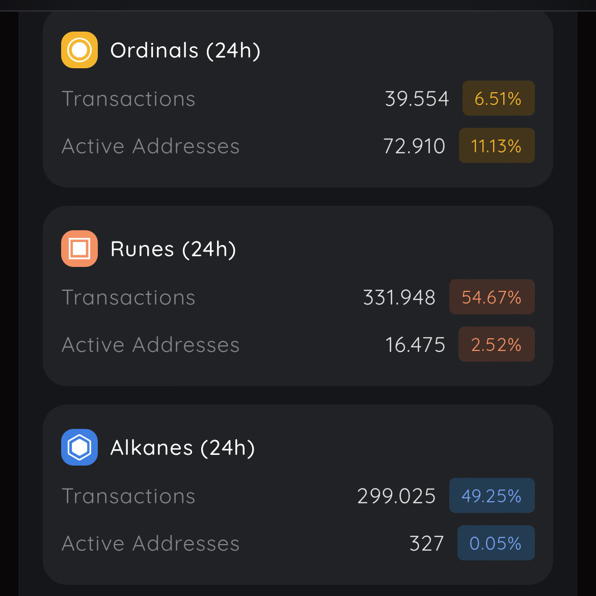 UNCOMMONGOODS01's tweet image. 🚀 Even though #BRC20 just had a massive 24h surge, Runes are still straight-up dominating Bitcoin transaction volume 🔥

331,948 Runes txs — that’s over half of everything happening on-chain right now.

Something is quietly cooking hard in the Runes ecosystem and most people