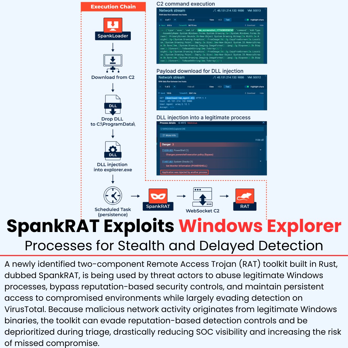 🚨 SpankRAT Exploits Windows Explorer Processes for Stealth and Delayed Detection 

Source: cybersecuritynews.com/spankrat-explo…

A newly identified two-component Remote Access Trojan (RAT) toolkit built in Rust, dubbed SpankRAT, is being used by threat actors to abuse legitimate Windows