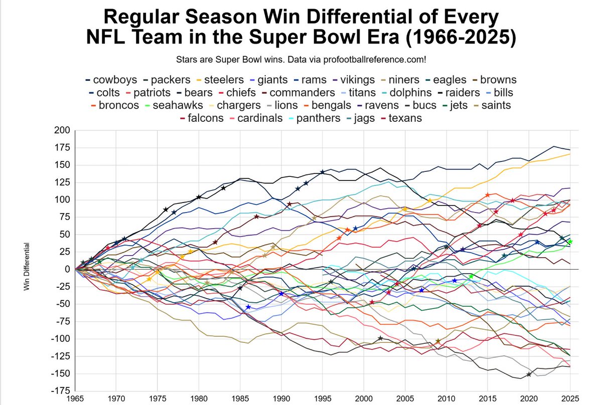 etsch11's tweet photo. Every team of the Super Bowl era plotted by cumulative regular season win differential! Stars are Super Bowl wins https://t.co/1GVGq2HnVu