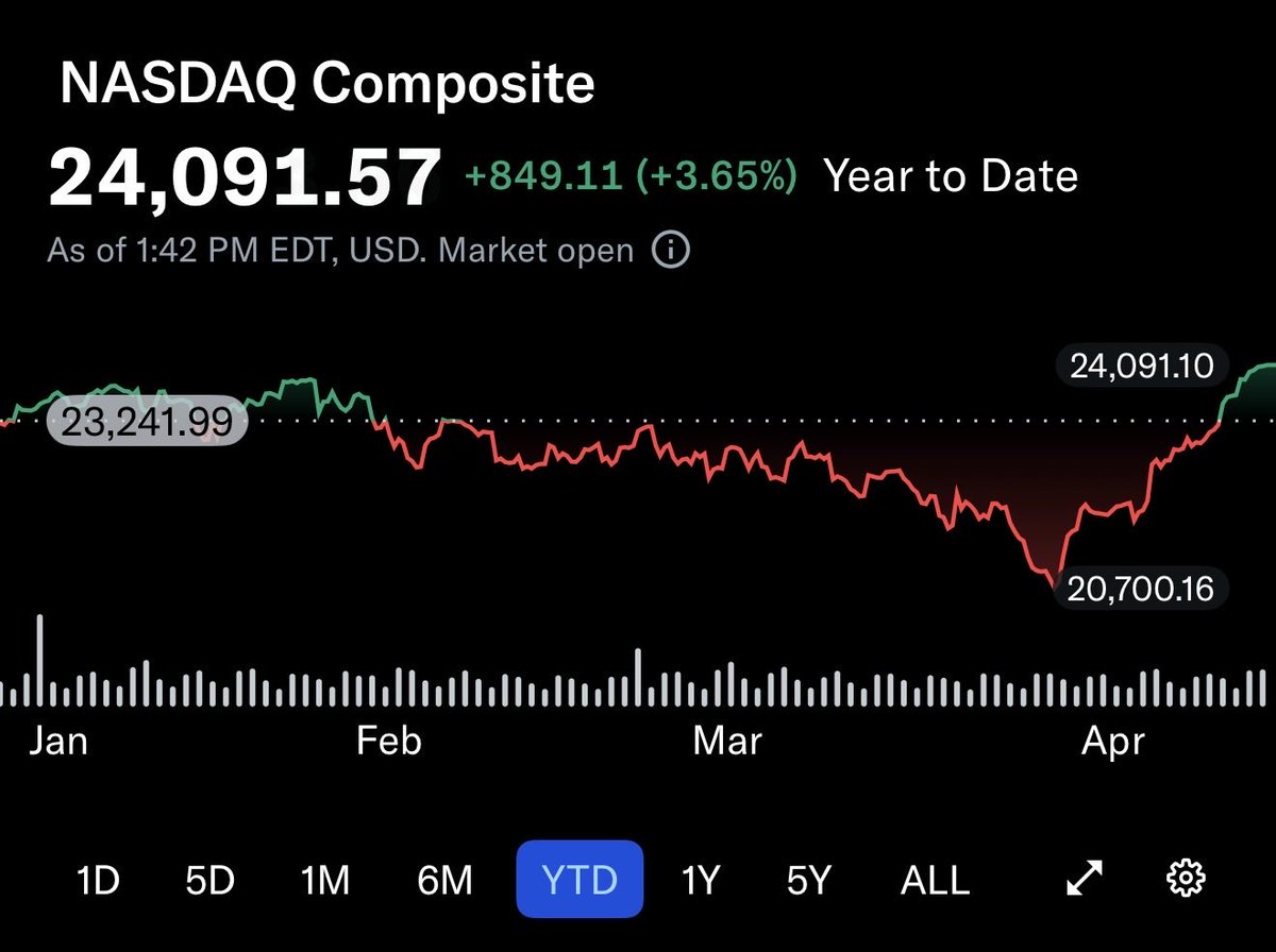 Stocks only go up it seems. Lots of hunger for the highest quality names.