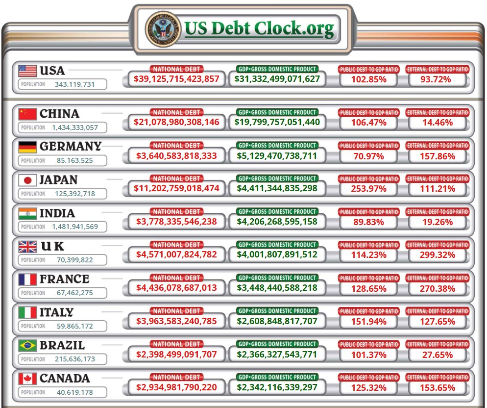 Os países mais endividados do mundo não são, necessariamente, os mais arriscados. O que importa: quem financia essa dívida.

China, Índia e Brasil têm menor dependência externa. Europa e UK estão mais expostos.

Dívida alta é problema. Dependência externa é risco real.