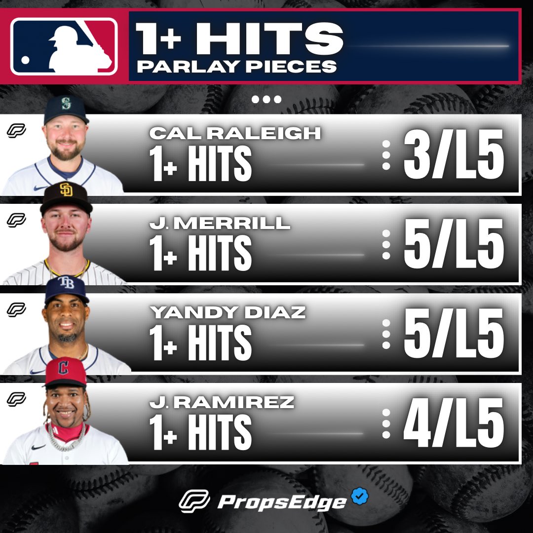 PropsEdge's tweet image. ⚾️ MLB 1+ Hit Cheat Sheet | 4/16

RT this post for a chance at $25!💰

Cal Raleigh 1+
Jackson Merrill 1+
Yandy Diaz 1+
Jose Ramirez 1+

❤️ IF YOUR TAILING ANY OF THESE!

Powered by propsedge.io/?via=x 📲 

#MLB #CheatSheet #MLBPicks