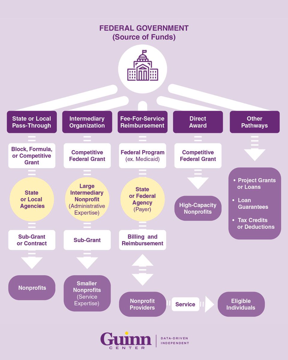 GuinnCenter's tweet photo. Where do federal funds go once they leave the state agencies—and how much goes to Nevada nonprofits? 

Our latest report offers a detailed data story of how federal dollars reach nonprofits to be translated into services that strengthen communities statewide. https://t.co/OPfkQ8r5bc