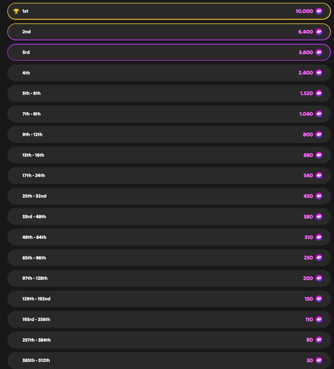 marighela's tweet image. 🏅
Everybody wins.
(as of now)

gotchibattler.com/tournaments/id…

Gotchi Battler
#gotchigang
@aavegotchi 
@GotchiBattler