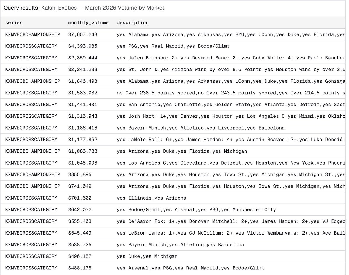 any time you see <a href="/Kalshi/">Kalshi</a> people talking, you should assume that they're stupid or they think you're stupid.

you may have seen them claiming that non-sports volume is growing, largely from a new "exotics" category.

what do they count as exotics? multi-leg sports parlays 🤡