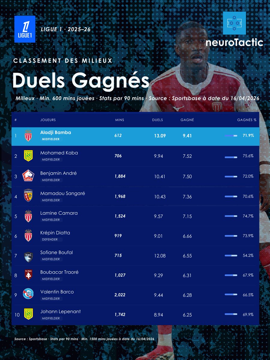 neuroTactic_'s tweet photo. 9.41 duels gagnés par 90 mins.
71.9% de réussite.
N°1 en Ligue 1.

Aladji Bamba ne négocie pas. ⚡ https://t.co/qizqsbDrk2