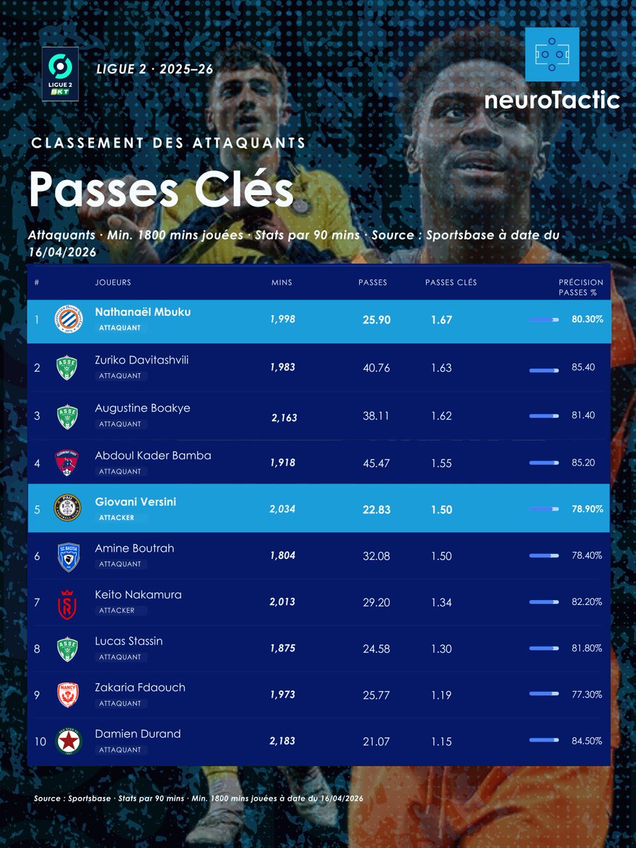 neuroTactic_'s tweet photo. Nos joueurs. Le top 5 de Ligue 2.

Mbuku N°1. Versini N°5.
Passes clés par 90 mins. La data parle. 📊 https://t.co/8l7rgH7dp7