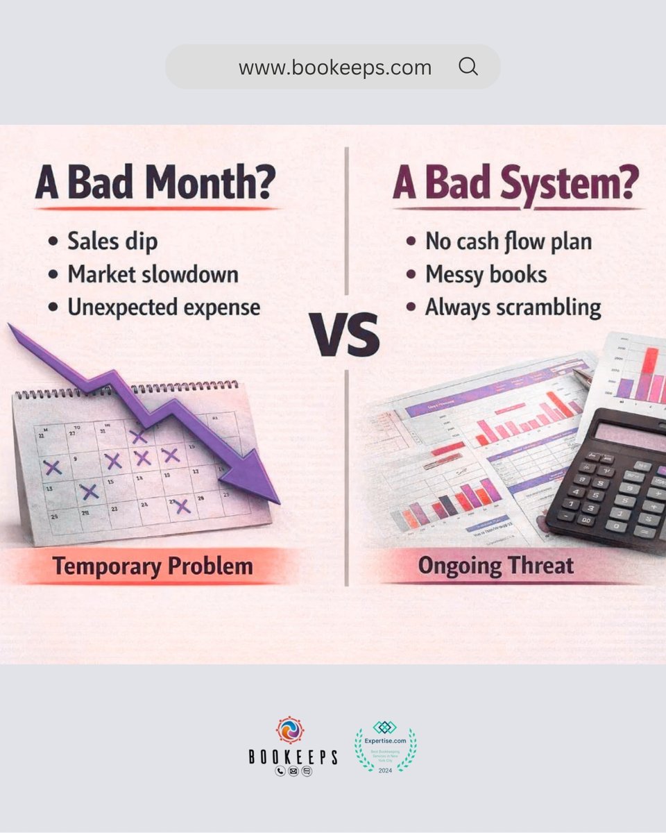 Bad months happen. But when it becomes a pattern…

It’s not the market, it’s your system.

Most businesses point to:
• Seasonality
• Sluggish sales
• Surprise expenses

📞+1(917)678-2913
🌐 bookeeps.com

#businessgrowth #auditready #accountingservices #bookkeeping