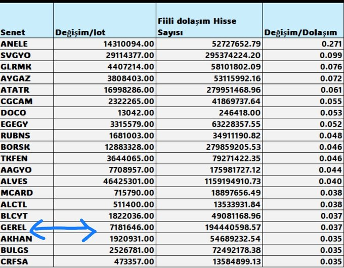 ay4longlive's tweet photo. Nisan ayında yabancıların (citi-bofa-deutche) Dolaşımdaki hisseye göre en çok aldıkları hisseler... https://t.co/b3Wzm9lCZf