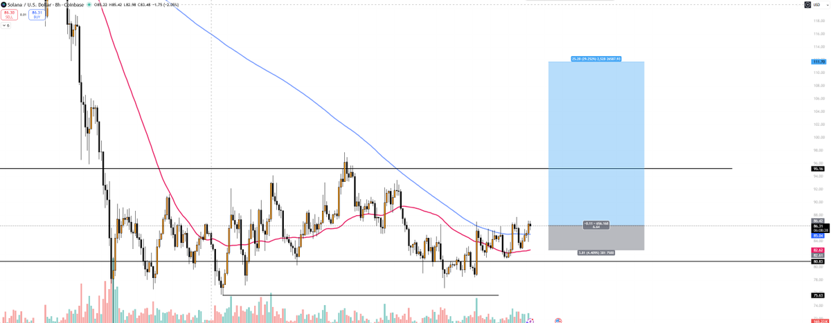 anglio's tweet photo. $SOL looks very good 

100$ just a matter of days 

Very long right now https://t.co/szpH74ISbK