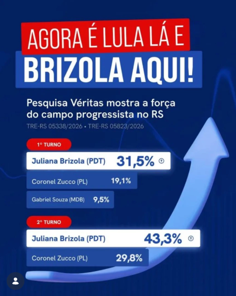 Insights_conj24's tweet photo. 🗳️ ELEIÇÕES 2026: Juliana Brizola (PDT) lidera para o governo do Rio Grande do Sul

🗳️ 1º TURNO (Totais)
⚪️ Juliana Brizola (PDT) 32%
🔵 Zucco (PL) 19%
⚫️ Gabriel Souza (MDB) 10%

🗳️ 2º TURNO (Válidos)
⚪️ Juliana Brizola (PDT) 59%
🔵 Zucco (PL) 41%

🗓️ 26-28/3
📰 Véritas

OBS: Não confundir os institutos Véritas e Veritá.