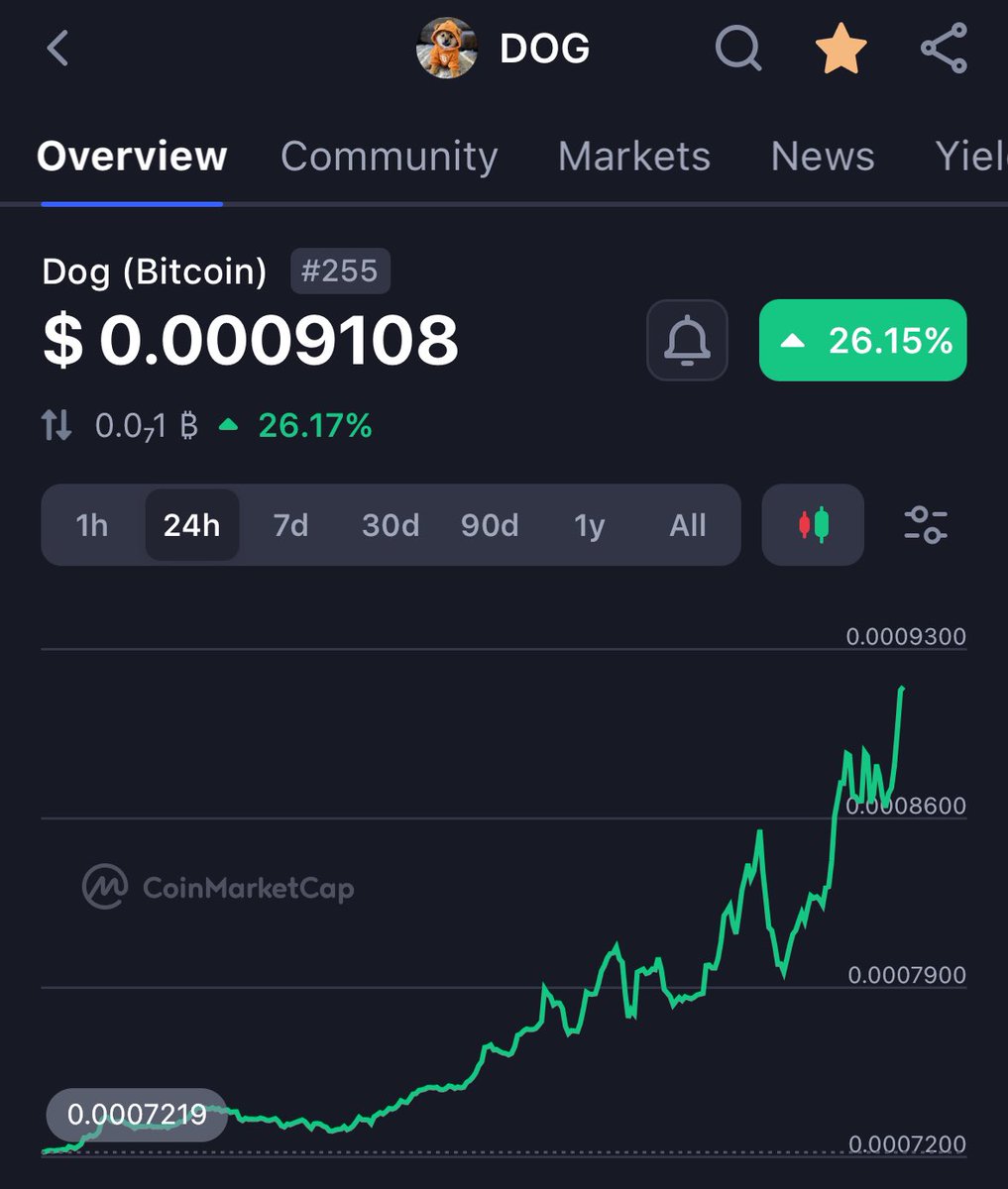 Breaking 🚨

$DOG just ripped past the $90M market cap 🐕💥

No brakes. No fear. Just pure momentum.

From $80M → $90M like it’s nothing…
This is what real strength looks like.

Paper hands left.
Diamond hands printing. 💎

The $DOG army is locked in
and the market is finally