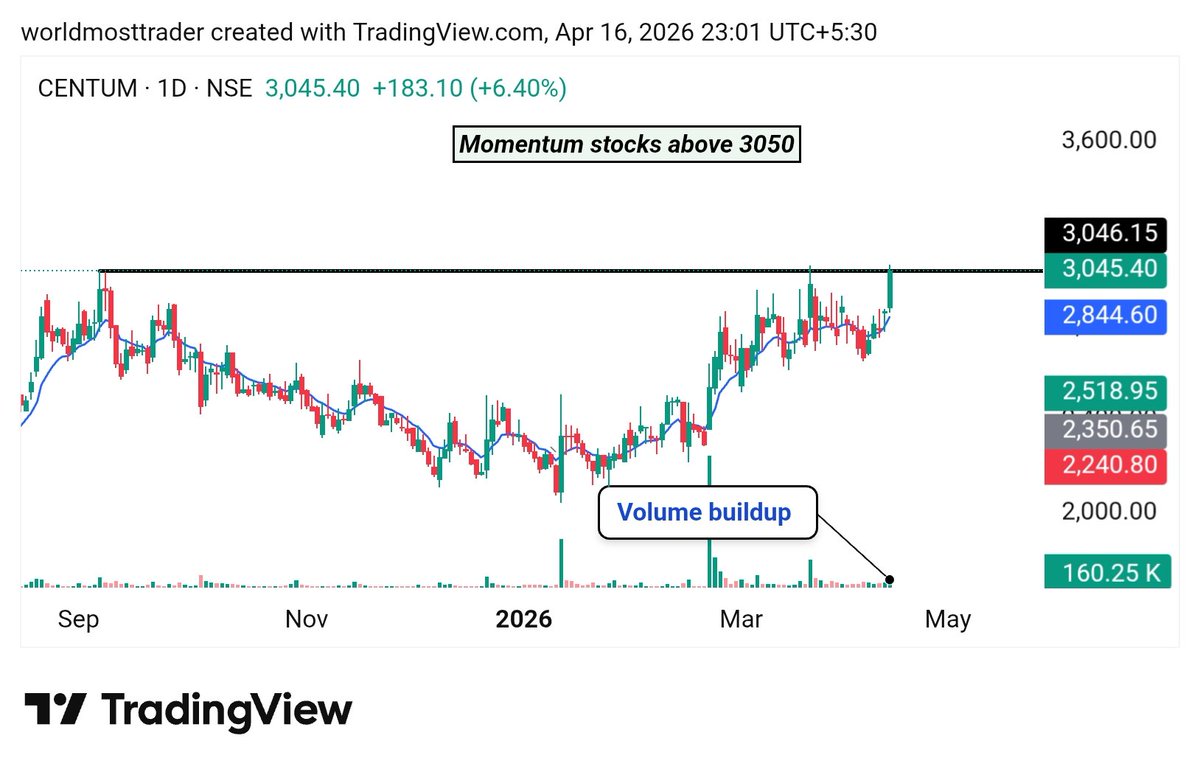 STOXLINE1's tweet image. Top 06 strong Stocks for tomorrow 📊 (16-04-2026)

- 20-30% Upside Potential in Swing Basis for Next Week.
Save it for Later 🔖

01). #SCI

Momentum start above - 290
02). #Centum

Momentum start above - 3060
03). #PFOCUS 

Momentum start above - 350
04). #ASTRAMICRO